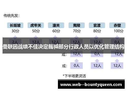 曼联因战绩不佳决定裁减部分行政人员以优化管理结构